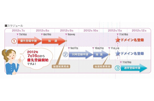 登録申請のスケジュール