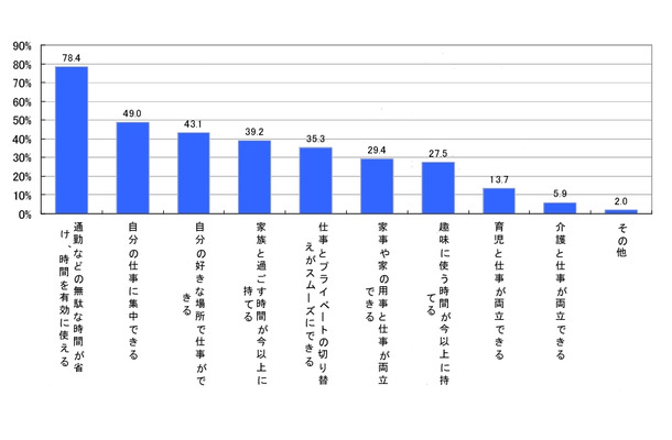 「モバイルワークスタイル」という働き方に満足な理由