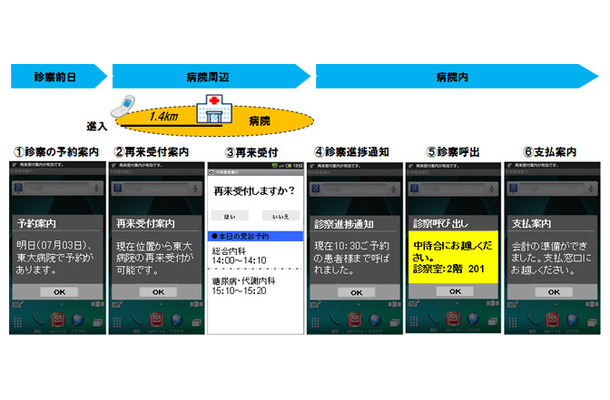 「携帯電話を用いた外来患者受付システム」のイメージ