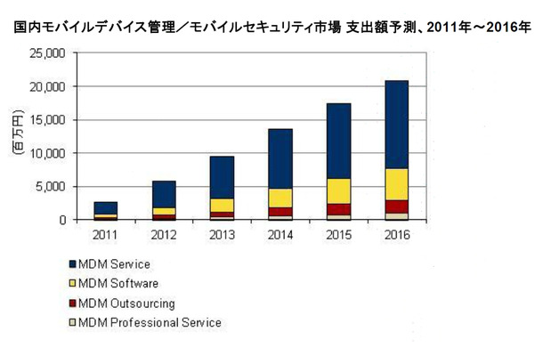 国内モバイルデバイス管理／モバイルセキュリティ市場 支出額予測、2011年～2016年