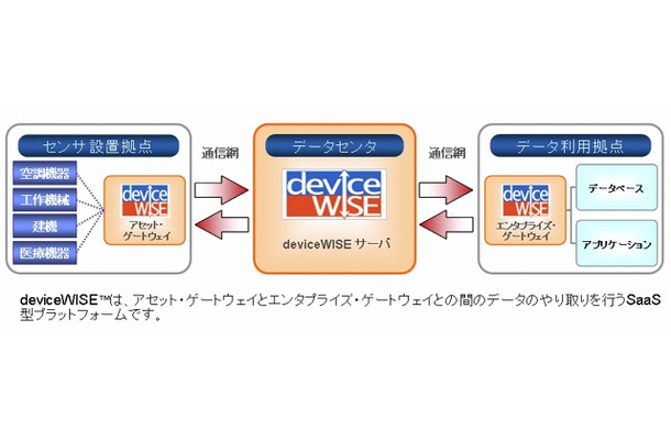 deviceWISEの全体フロー図