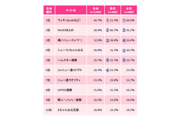 利用・閲覧するサイトのランキング