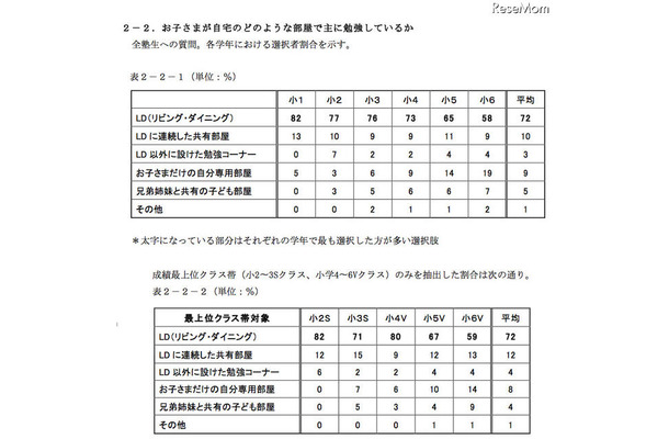 主に勉強する部屋