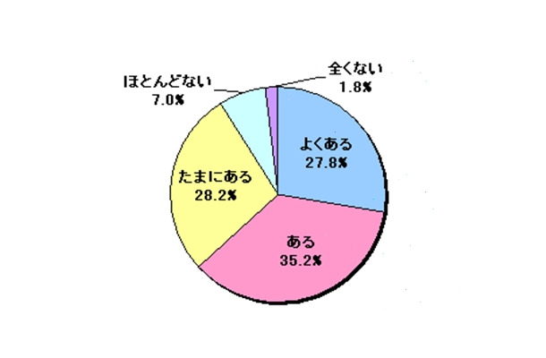 アプリをダウンロードしてみて、期待外れだった経験