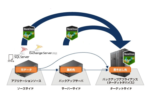 連携重複排除ソリューションのイメージ