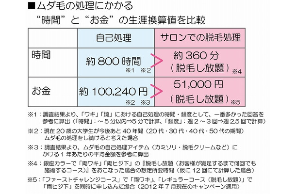 「自己処理」と「サロンでの脱毛処理」にかかる“時間”と“お金”の比較