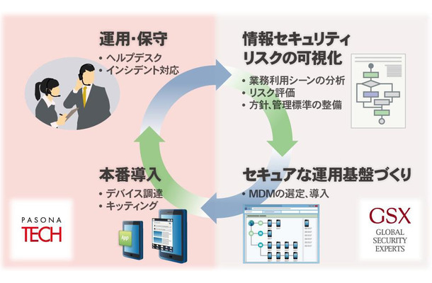 導入・運用サイクル