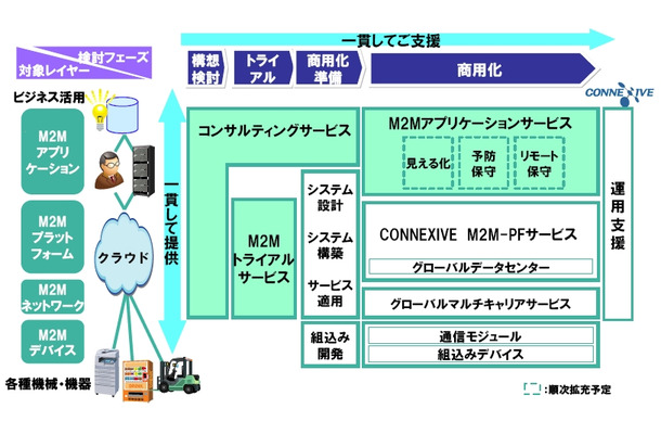 NECのM2M活用ソリューションの全体図