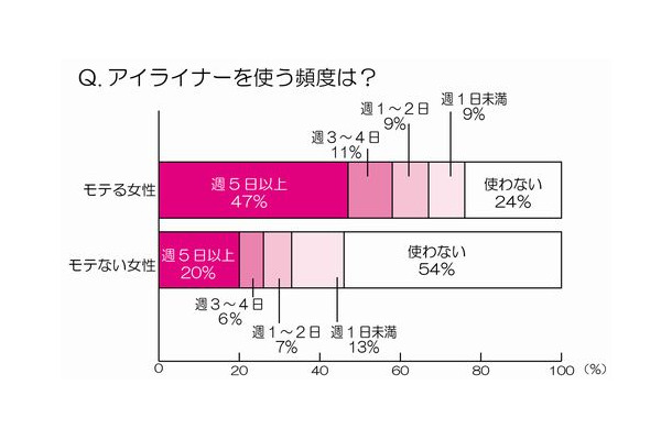 アイライナーを使う頻度は？