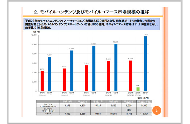 モバイルコンテンツ及びモバイルコマース市場の推移