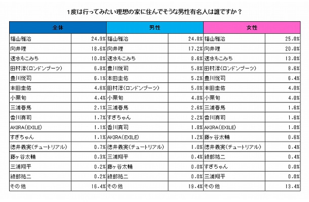 1度は行ってみたい理想の家に住んでそうな男性有名人は誰ですか？