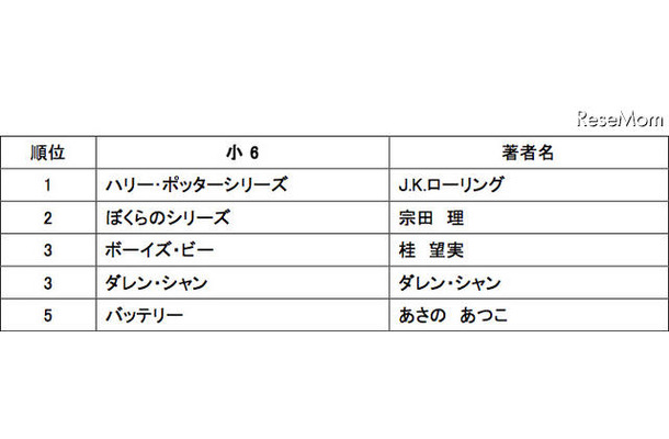 6年生の人気書籍ランキング