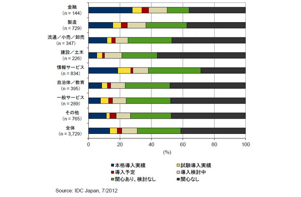 クライアント仮想化ソフトウェアあるいクライアント仮想化ソリューションの本格導入／試験導入率