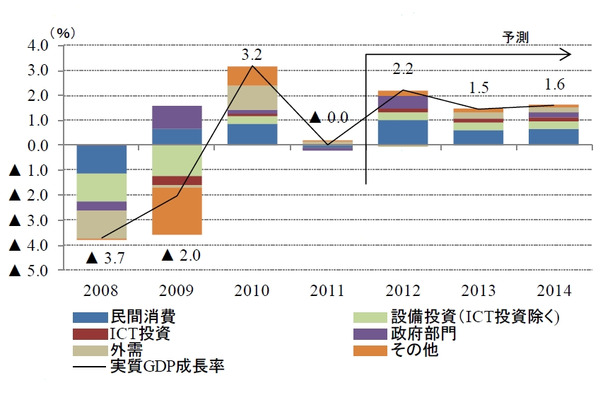 実質GDP成長率の予測（年度、寄与度）