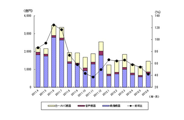 「過去15ヵ月の民生電子機器国内出荷金額の推移/グラフ」（JEITA調べ）