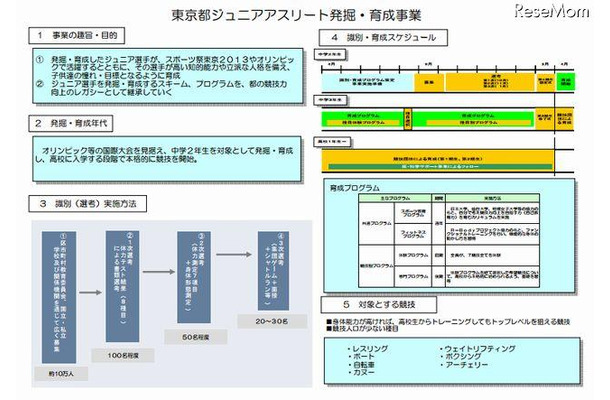 東京都ジュニアアスリート発掘・育成事業