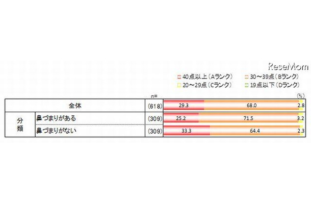 鼻づまりと熟睡の相関関係