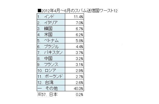 2012年4月～6月のスパム送信国ワースト12