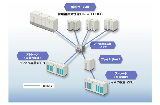 スーパーコンピュータシステムの概要