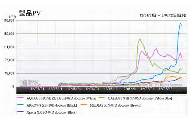 NTTドコモのスマートフォン夏モデル人気5製品のアクセス数推移