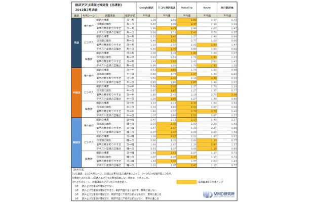 言語別・総合結果