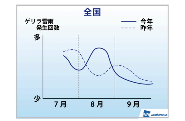 “ゲリラ雷雨”の発生傾向（昨年との比較）