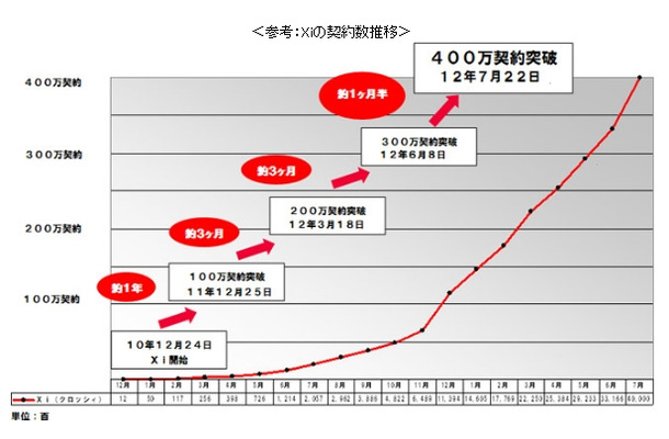 Xiの契約数推移
