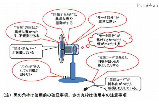 扇風機の使用に注意