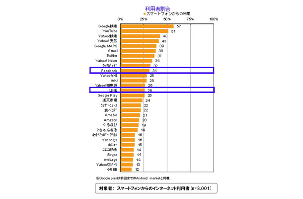 よく利用するウェブサイト：トップ30［スマートフォンからの利用］利用者割合