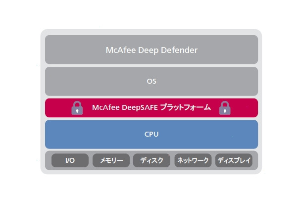 「Deep Defender」では、CPUとOSの間に配置されたMcAfee DeepSAFEテクノロジーで脅威を監視