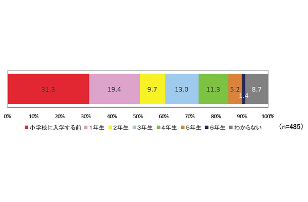 パソコンの利用開始時期