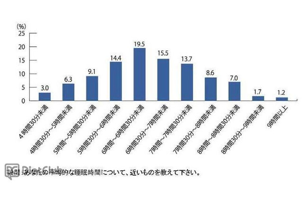 平均的な睡眠時間