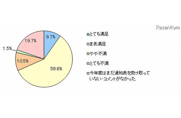 通知表の先生のコメントへの保護者の満足度