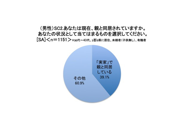 親と同居していますか（男性）