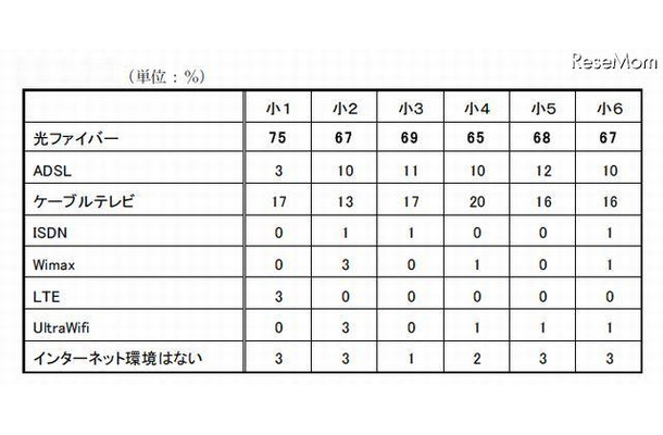 自宅で最も利用するインターネット環境