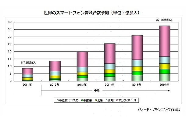 世界のスマートフォン普及台数予測