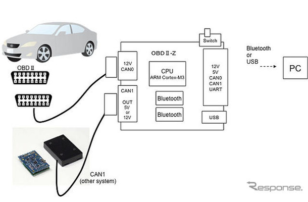 ZMP OBDII/CAN-B 製品概要