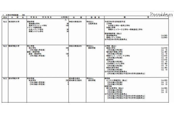 大学の学部設置