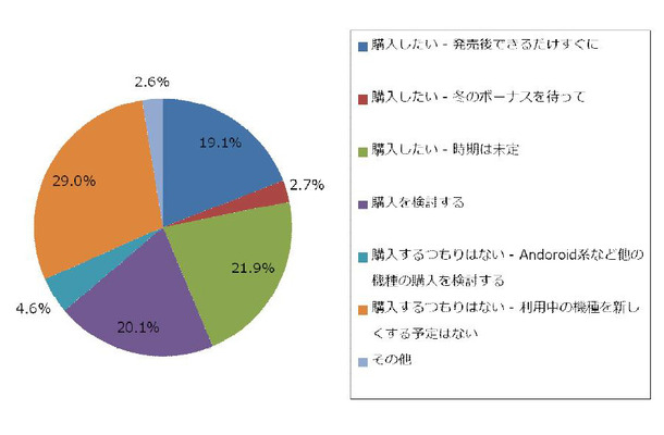 「iPhone 5購入意向」（ジャストシステム調べ）