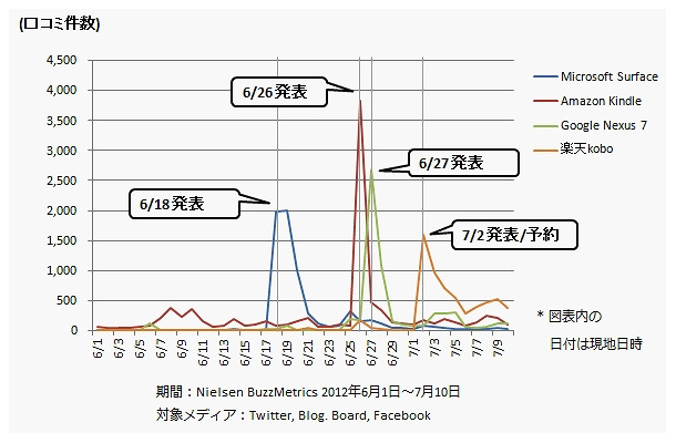 タブレット端末、および電子書籍リーダー端末のクチコミ数推移（日別）