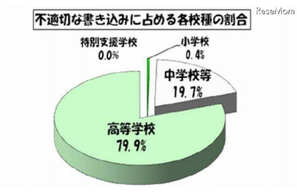 不適切な書込みに占める各校種の割合