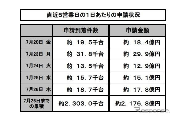 エコカー補助金執行状況