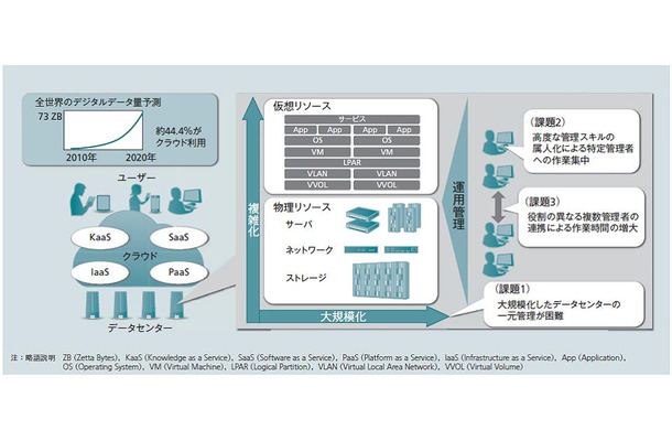 大規模クラウドデータセンターの運用管理における課題