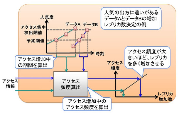 アクセス集中度分析機構