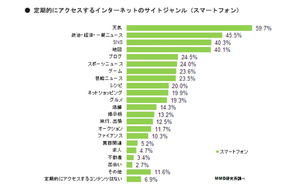 定期的にアクセスするインターネットのサイトジャンル（スマートフォン、n=554）