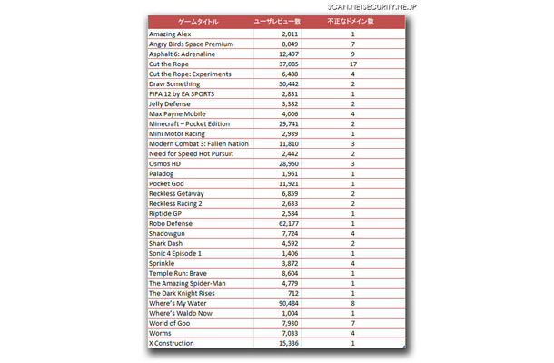 実際に危険な偽アプリが確認された一覧表