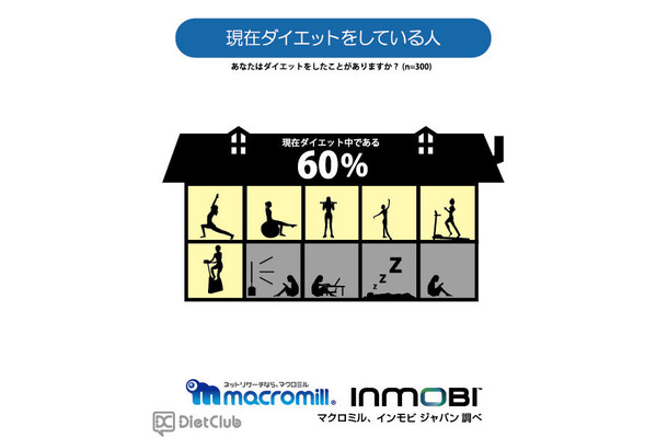 ダイエットを現在している人60％