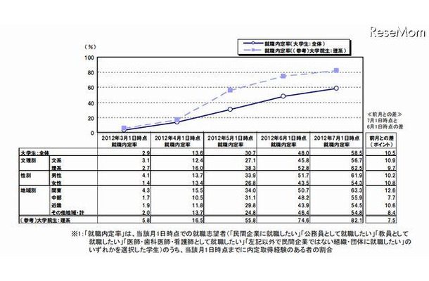 就職内定率の推移