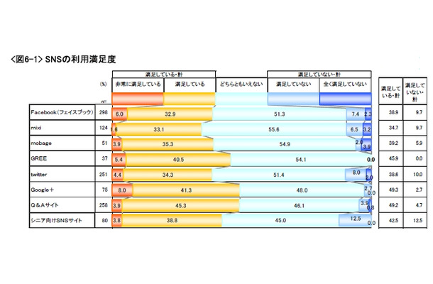 SNSごとの利用満足度