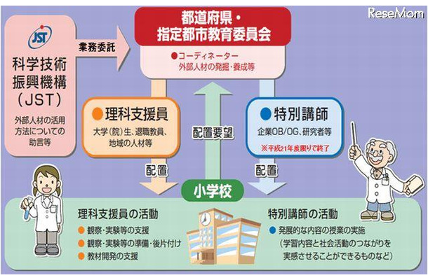 理科支援員配置事業